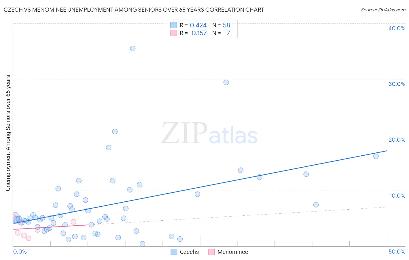 Czech vs Menominee Unemployment Among Seniors over 65 years