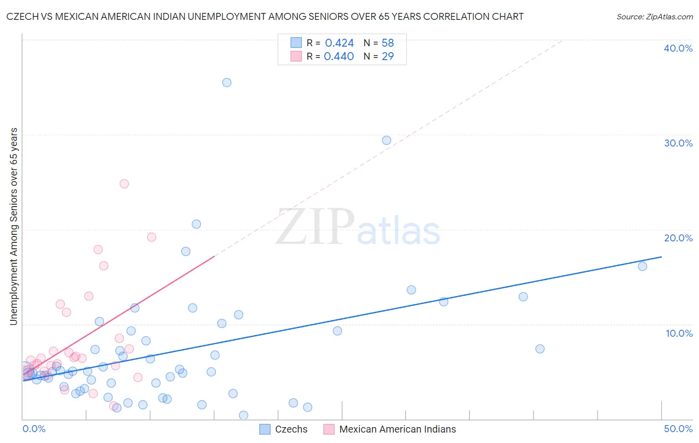 Czech vs Mexican American Indian Unemployment Among Seniors over 65 years