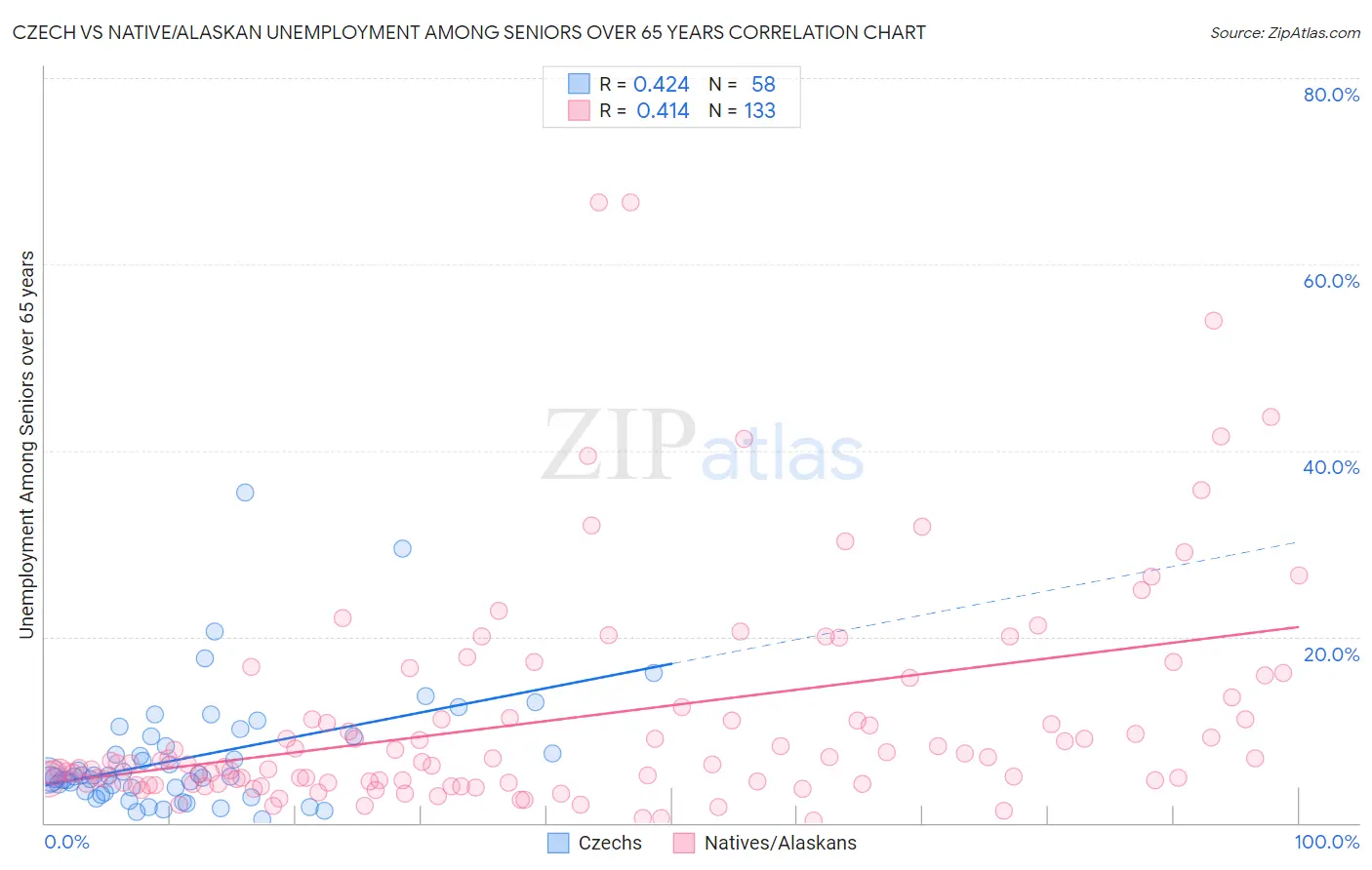 Czech vs Native/Alaskan Unemployment Among Seniors over 65 years