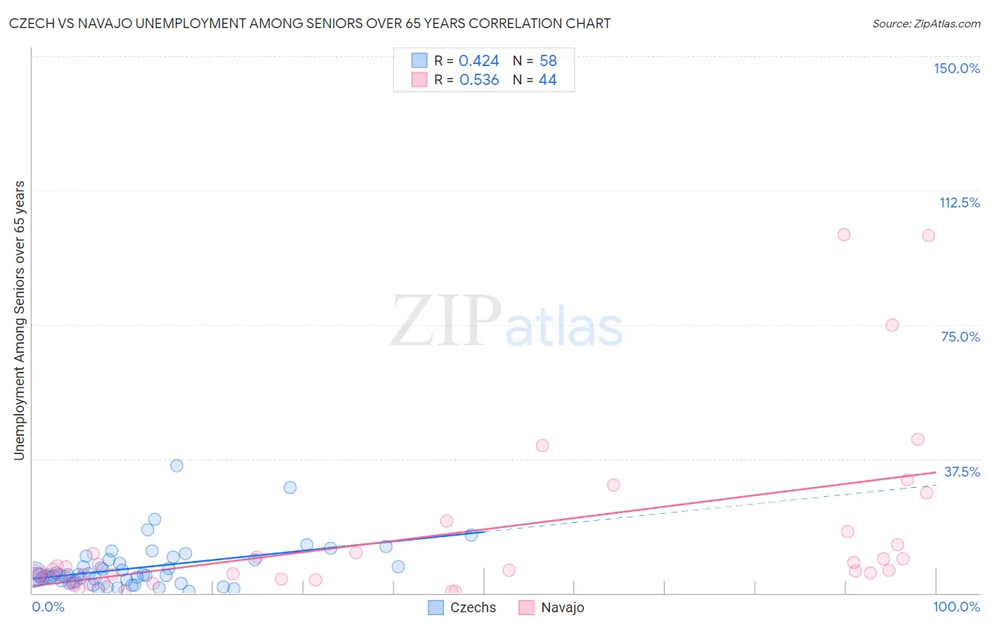 Czech vs Navajo Unemployment Among Seniors over 65 years