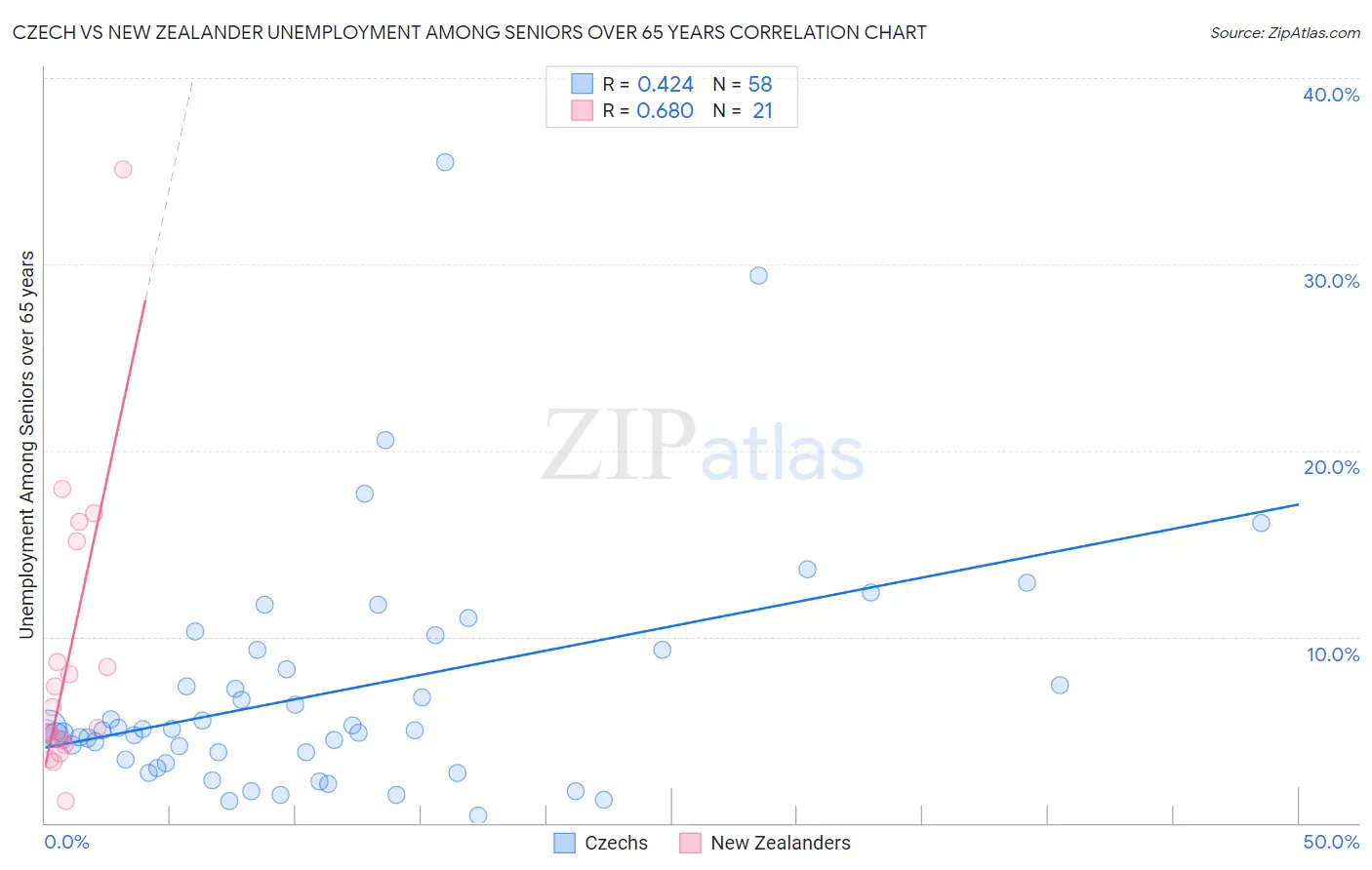 Czech vs New Zealander Unemployment Among Seniors over 65 years