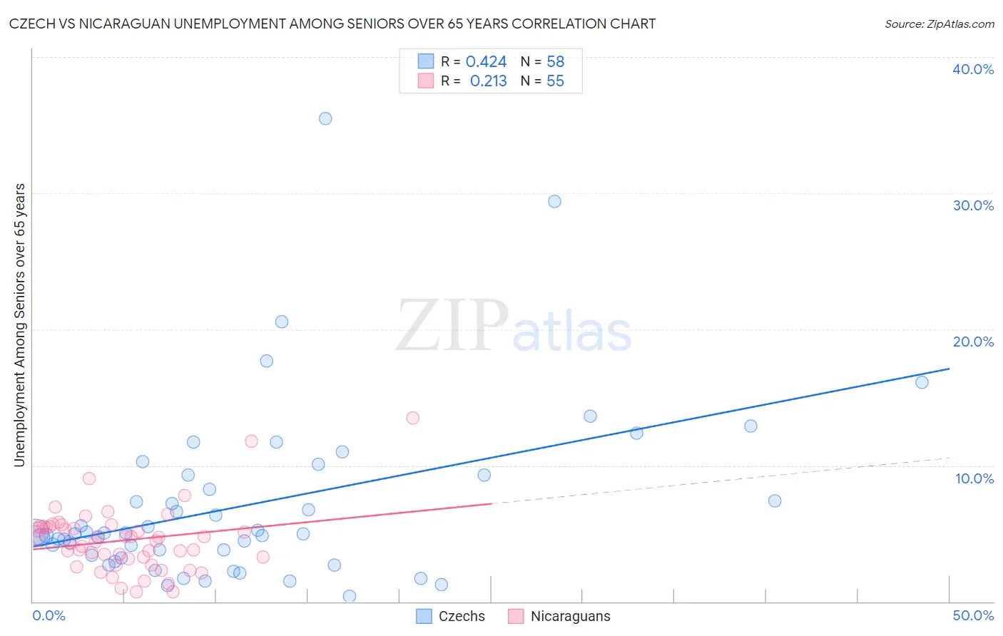 Czech vs Nicaraguan Unemployment Among Seniors over 65 years