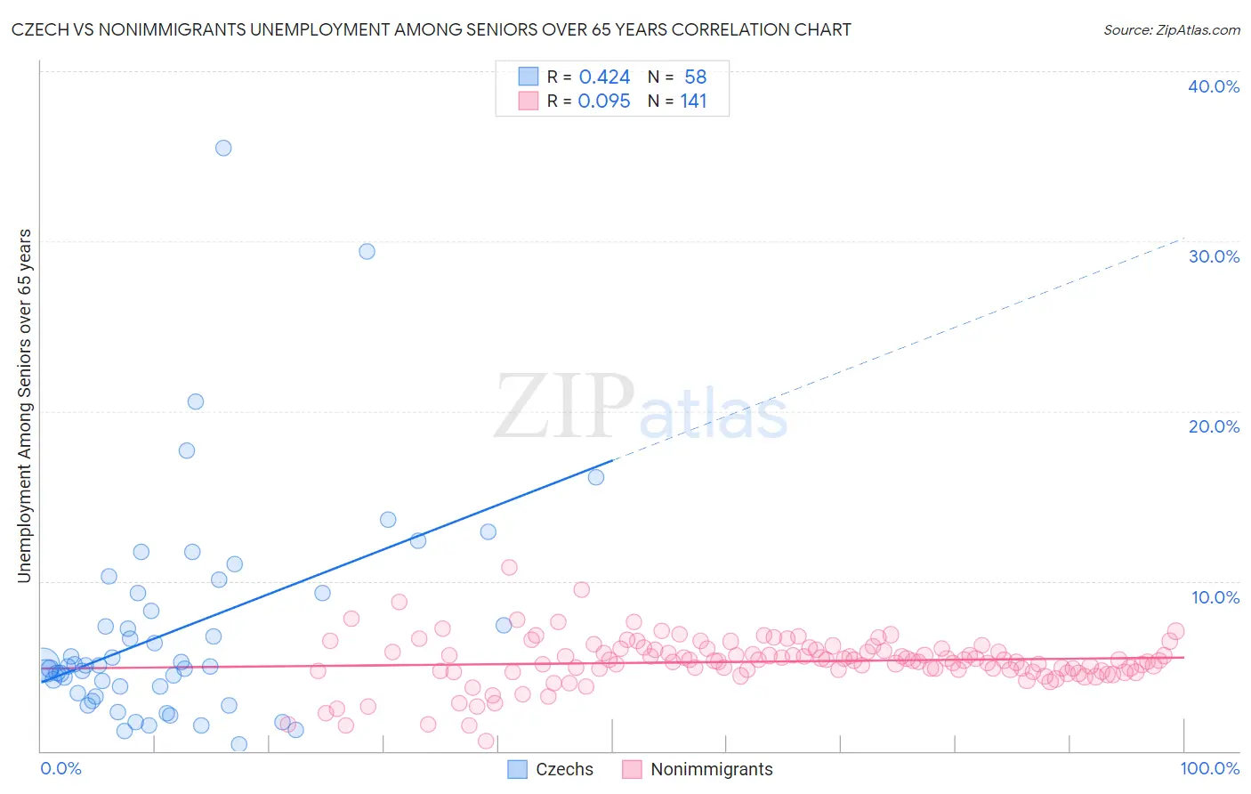 Czech vs Nonimmigrants Unemployment Among Seniors over 65 years
