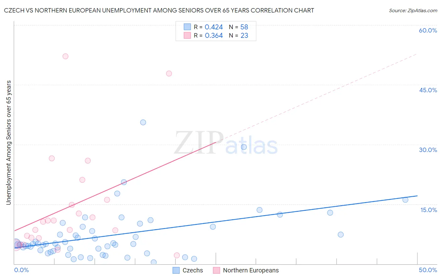 Czech vs Northern European Unemployment Among Seniors over 65 years