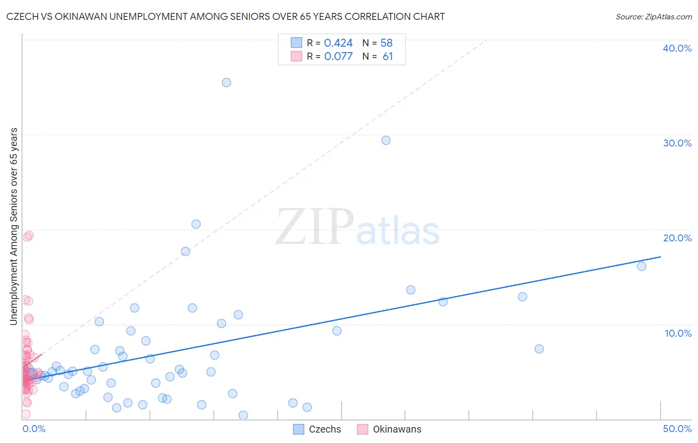 Czech vs Okinawan Unemployment Among Seniors over 65 years