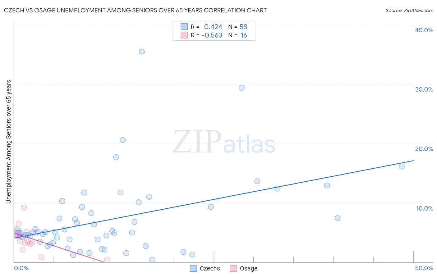 Czech vs Osage Unemployment Among Seniors over 65 years
