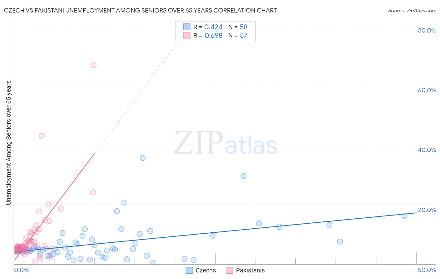 Czech vs Pakistani Unemployment Among Seniors over 65 years