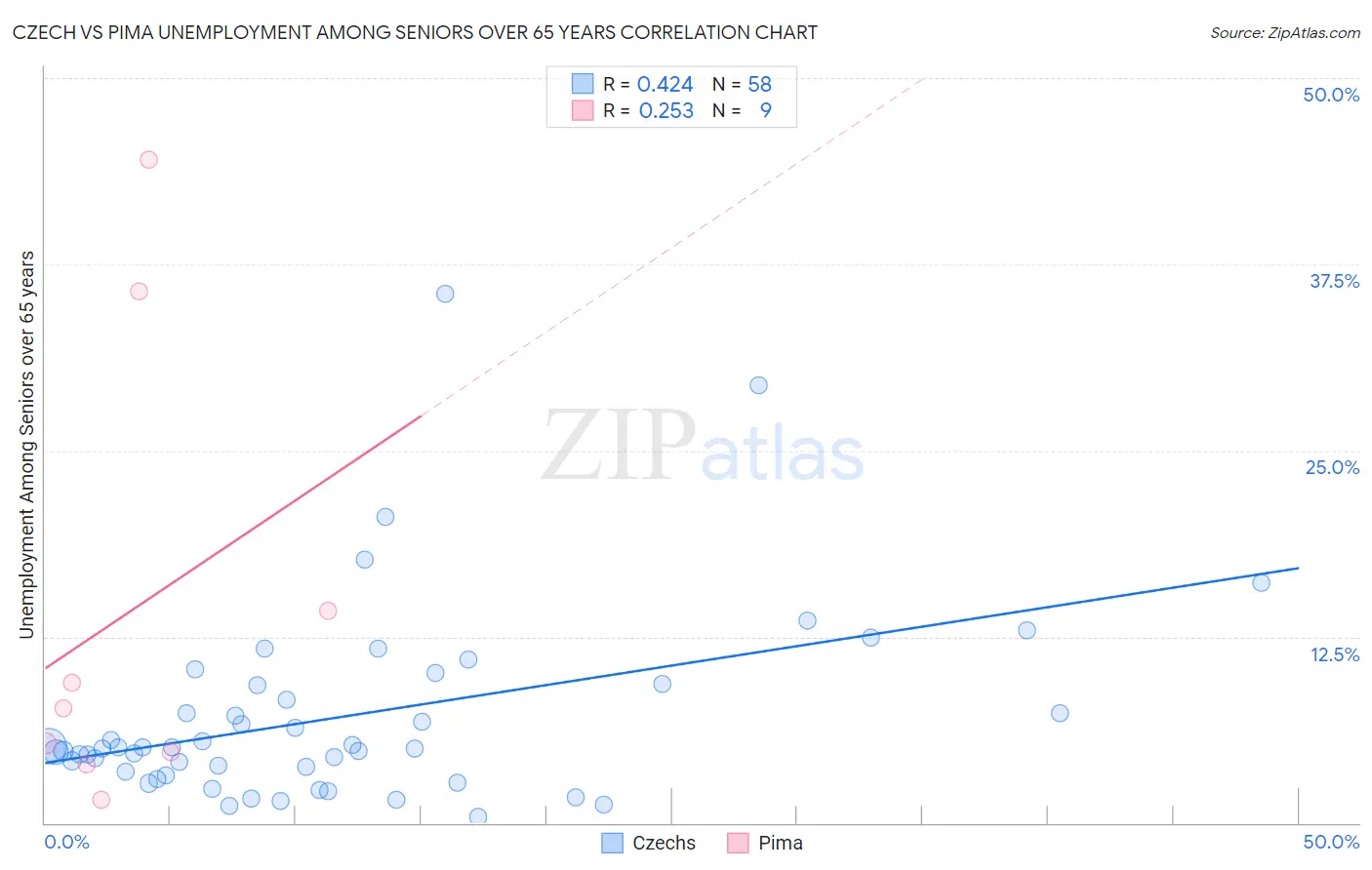 Czech vs Pima Unemployment Among Seniors over 65 years