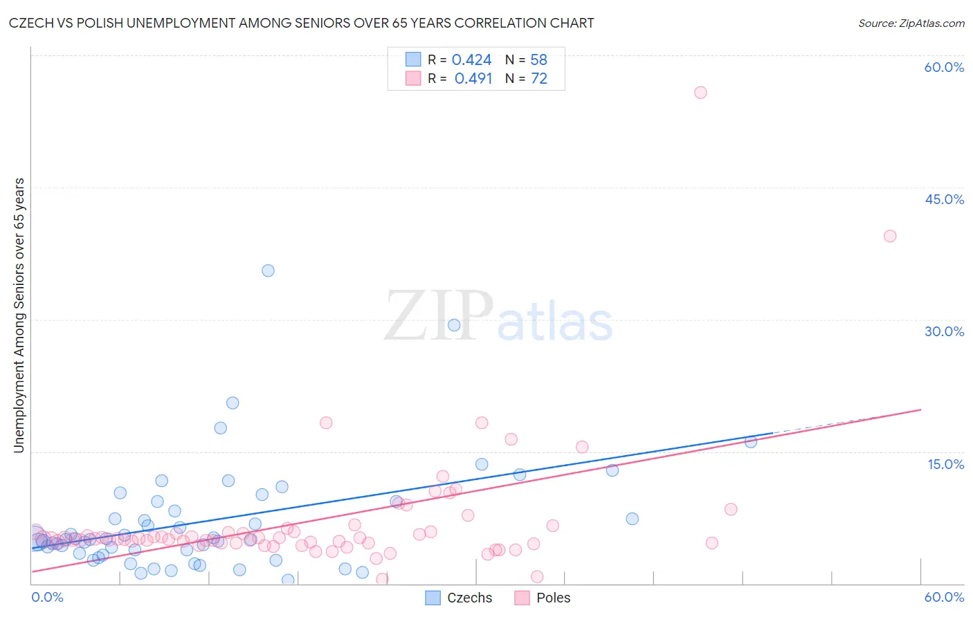 Czech vs Polish Unemployment Among Seniors over 65 years