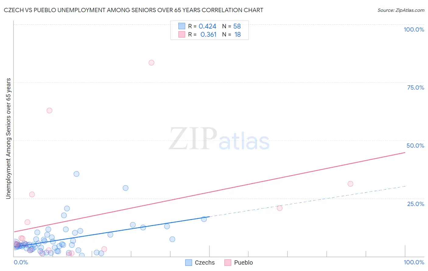 Czech vs Pueblo Unemployment Among Seniors over 65 years
