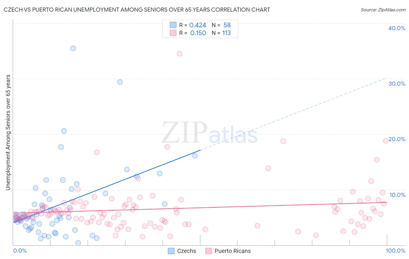Czech vs Puerto Rican Unemployment Among Seniors over 65 years