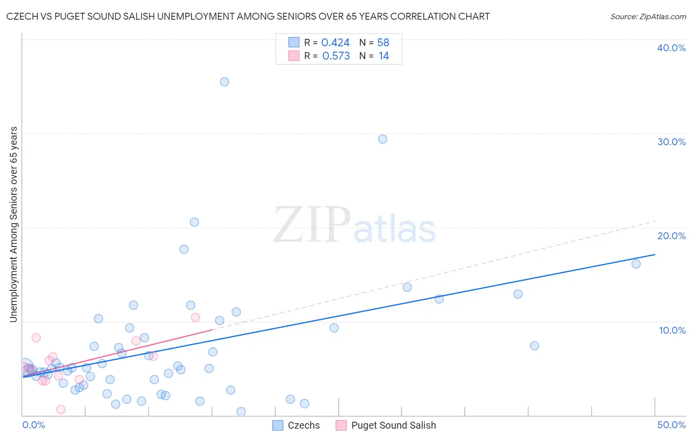 Czech vs Puget Sound Salish Unemployment Among Seniors over 65 years