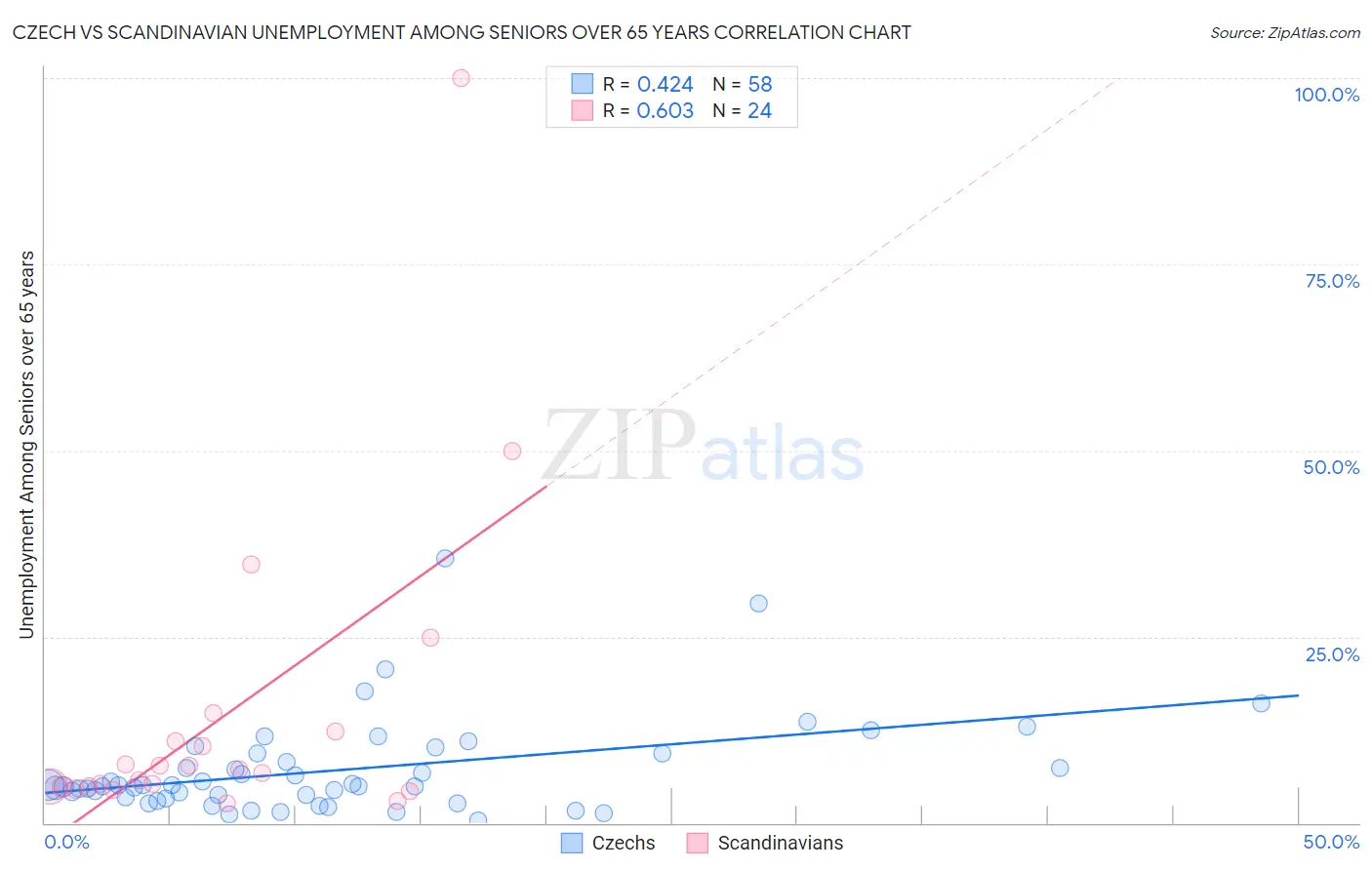 Czech vs Scandinavian Unemployment Among Seniors over 65 years