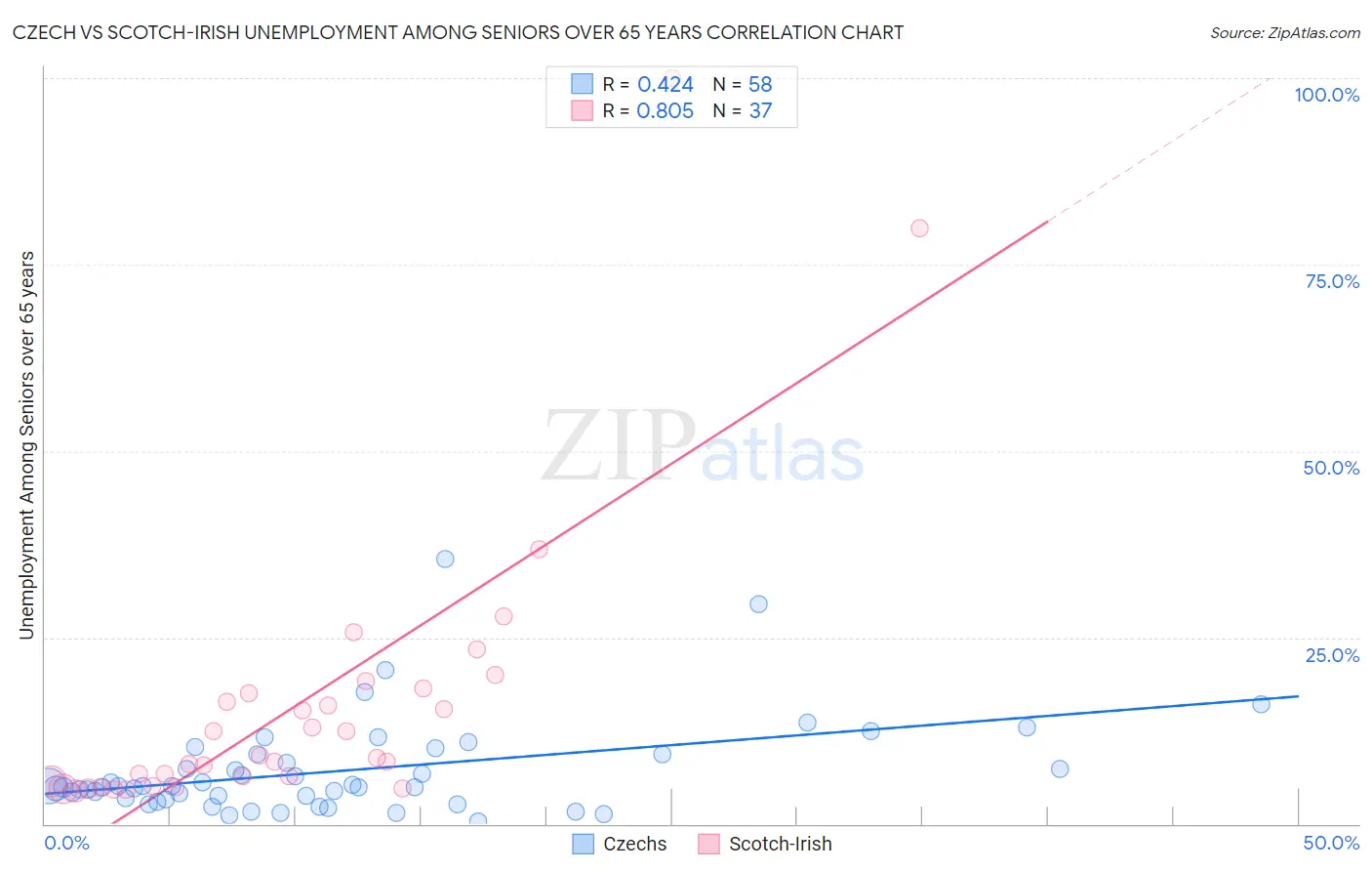 Czech vs Scotch-Irish Unemployment Among Seniors over 65 years