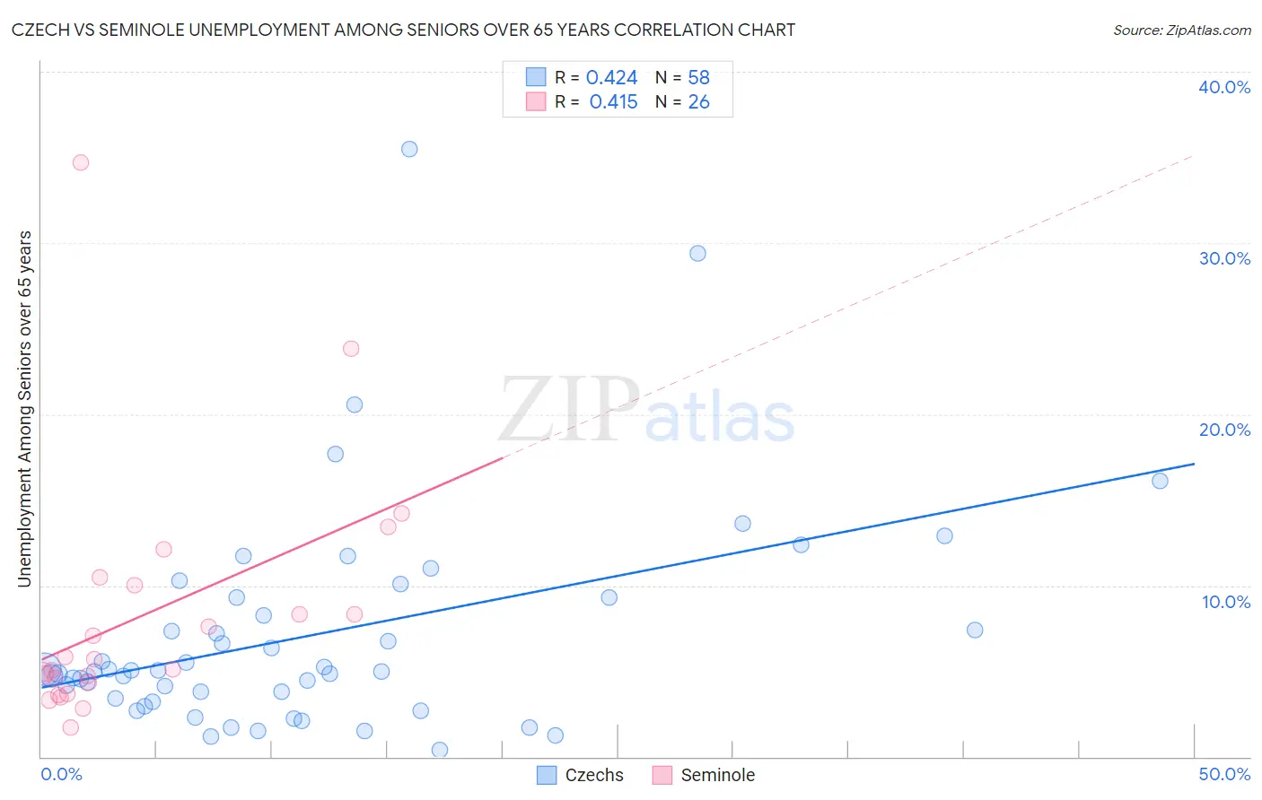 Czech vs Seminole Unemployment Among Seniors over 65 years
