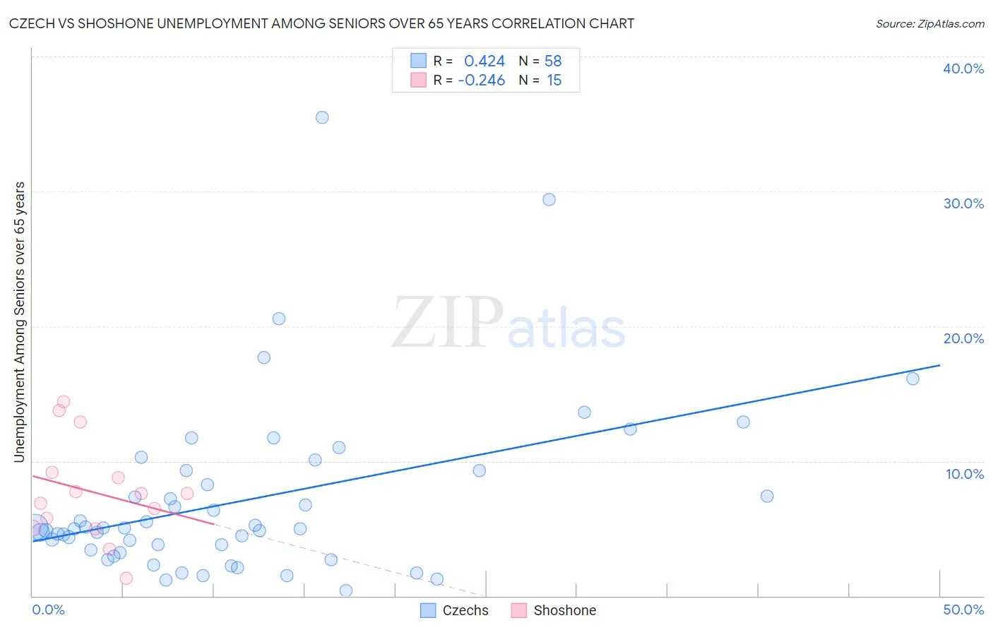 Czech vs Shoshone Unemployment Among Seniors over 65 years