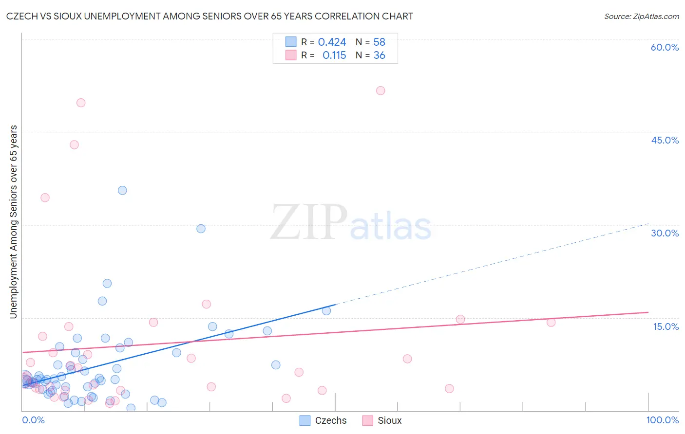 Czech vs Sioux Unemployment Among Seniors over 65 years