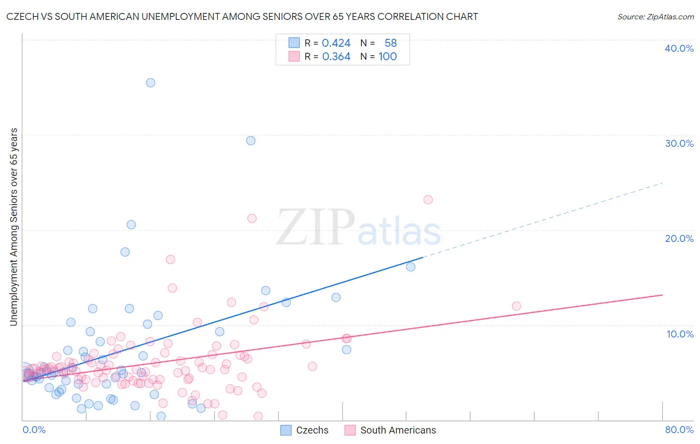 Czech vs South American Unemployment Among Seniors over 65 years