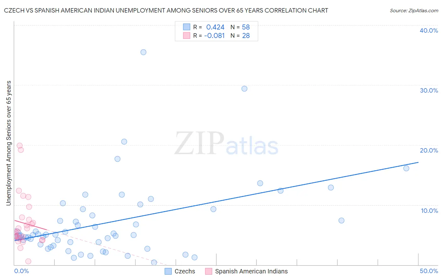 Czech vs Spanish American Indian Unemployment Among Seniors over 65 years
