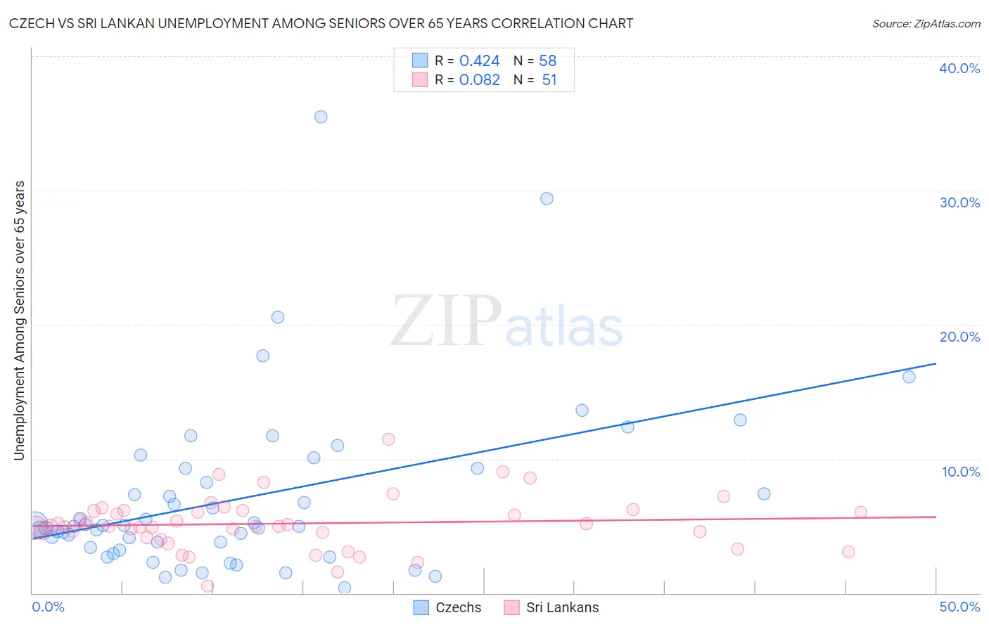Czech vs Sri Lankan Unemployment Among Seniors over 65 years