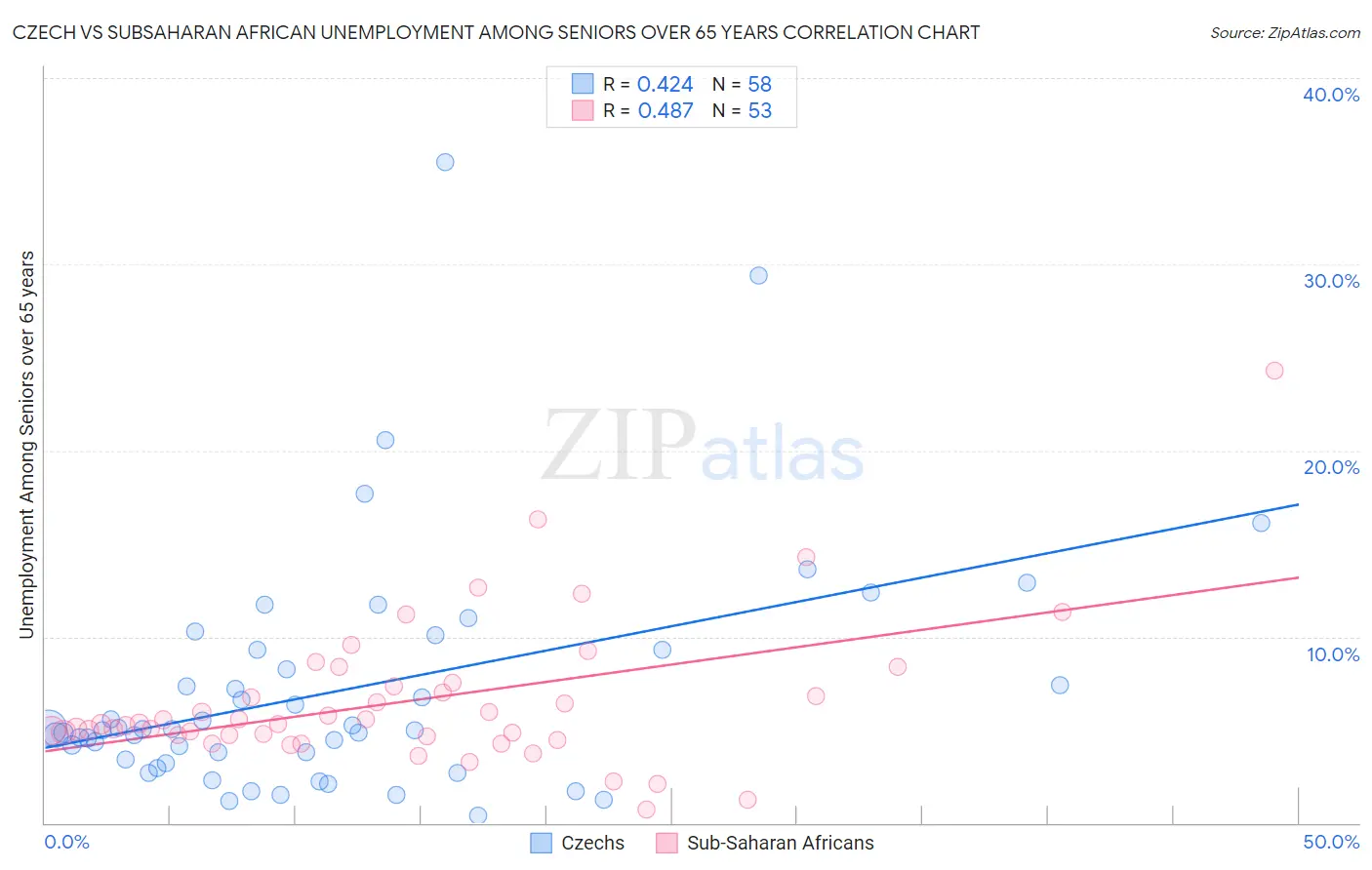 Czech vs Subsaharan African Unemployment Among Seniors over 65 years