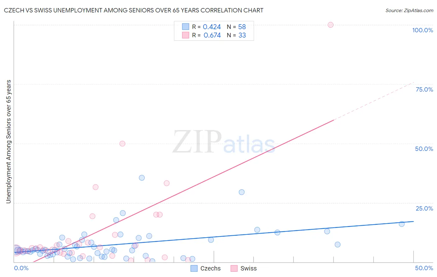 Czech vs Swiss Unemployment Among Seniors over 65 years