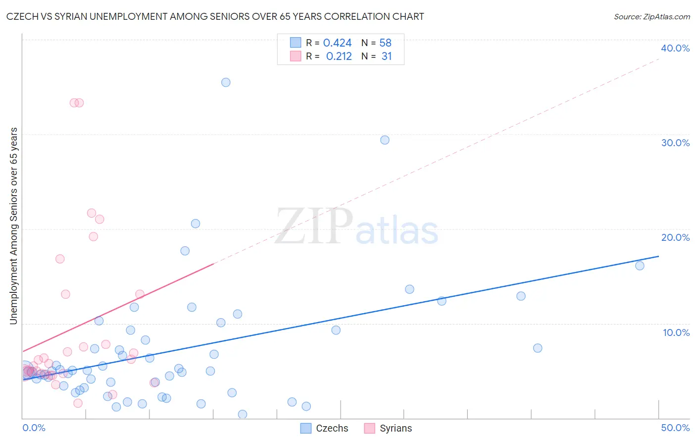 Czech vs Syrian Unemployment Among Seniors over 65 years