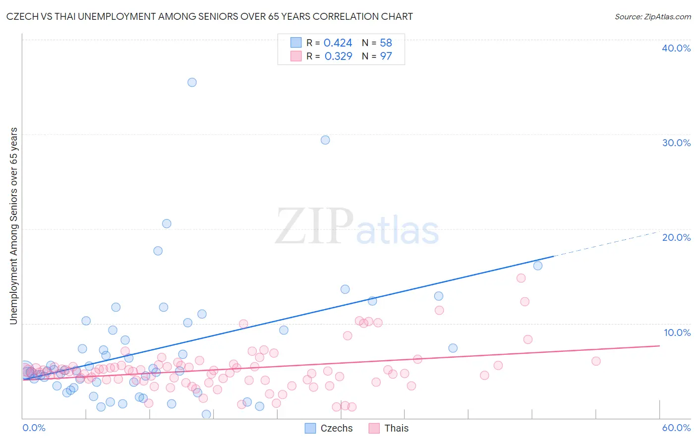 Czech vs Thai Unemployment Among Seniors over 65 years