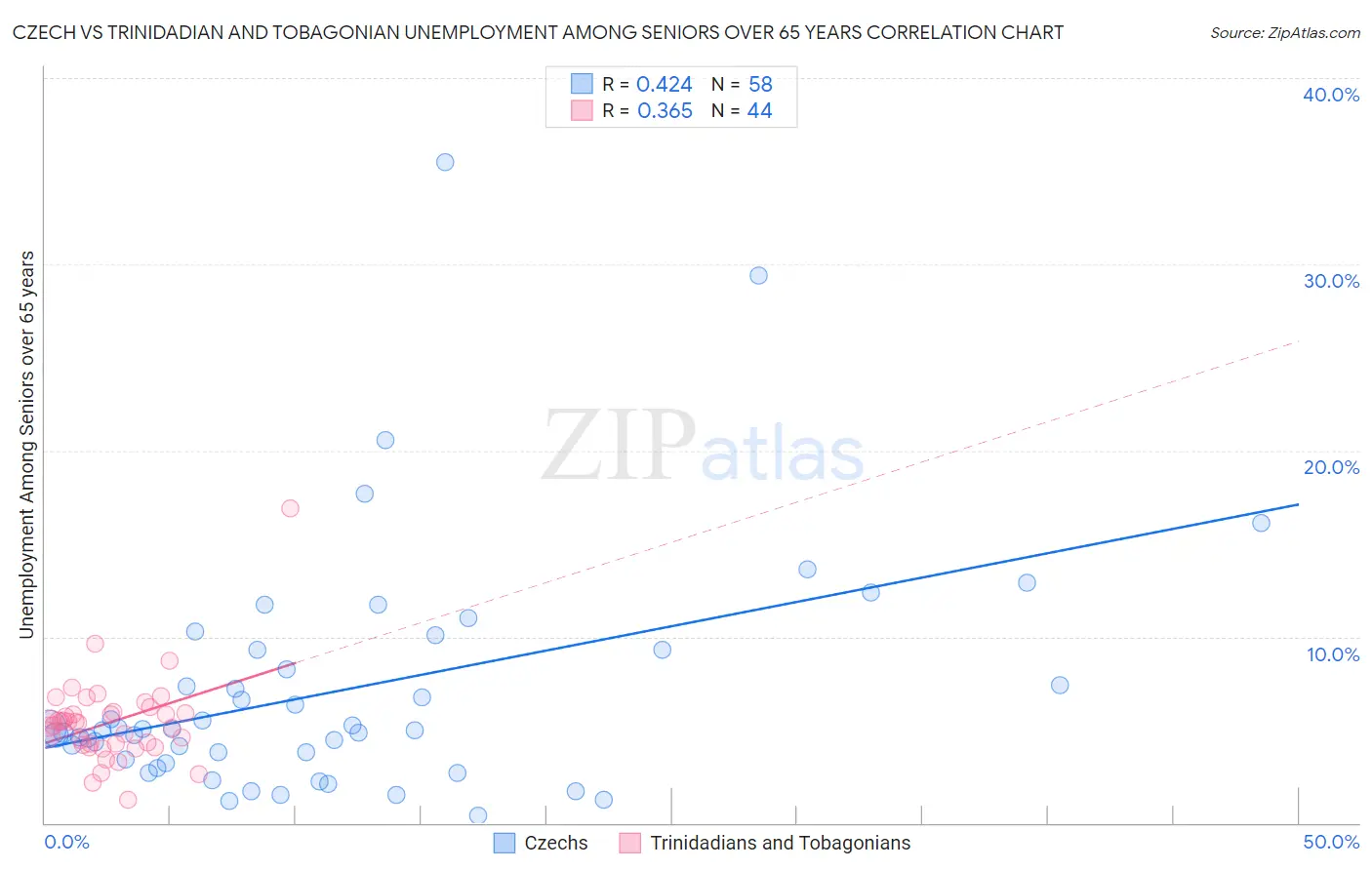 Czech vs Trinidadian and Tobagonian Unemployment Among Seniors over 65 years