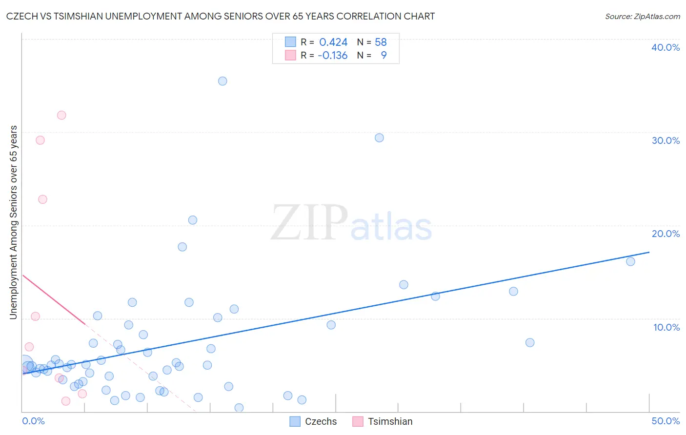 Czech vs Tsimshian Unemployment Among Seniors over 65 years