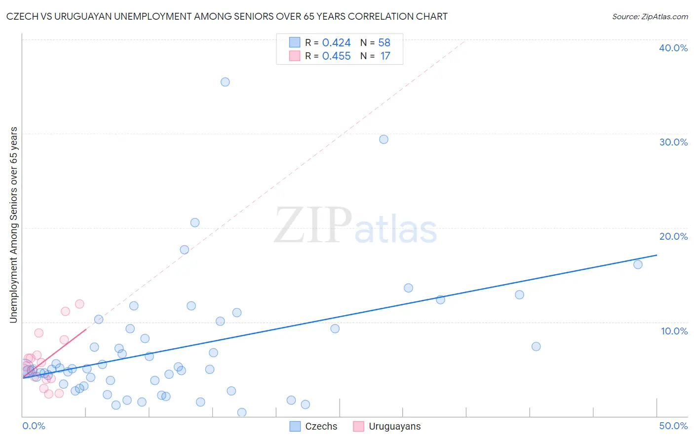Czech vs Uruguayan Unemployment Among Seniors over 65 years