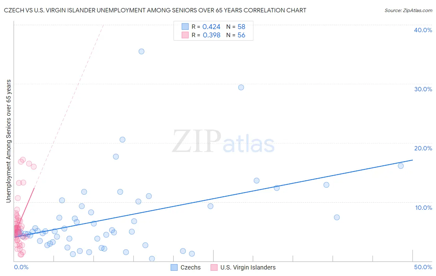 Czech vs U.S. Virgin Islander Unemployment Among Seniors over 65 years