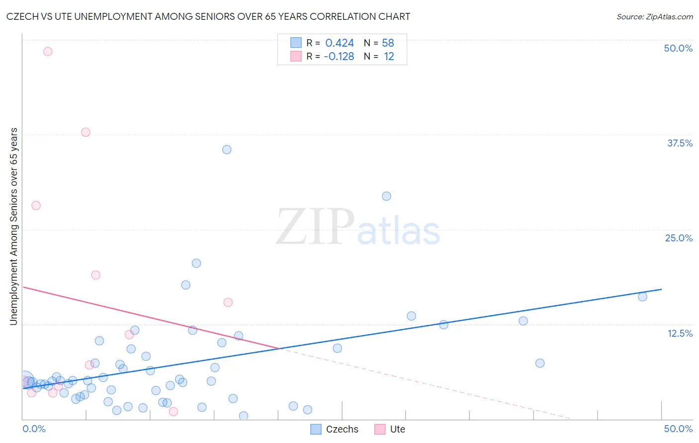 Czech vs Ute Unemployment Among Seniors over 65 years