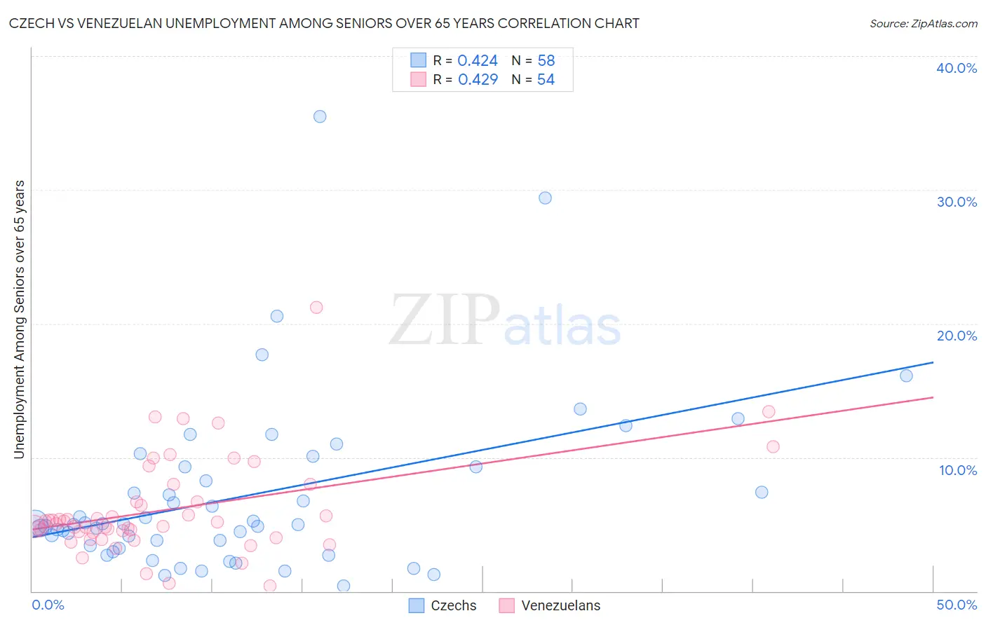 Czech vs Venezuelan Unemployment Among Seniors over 65 years