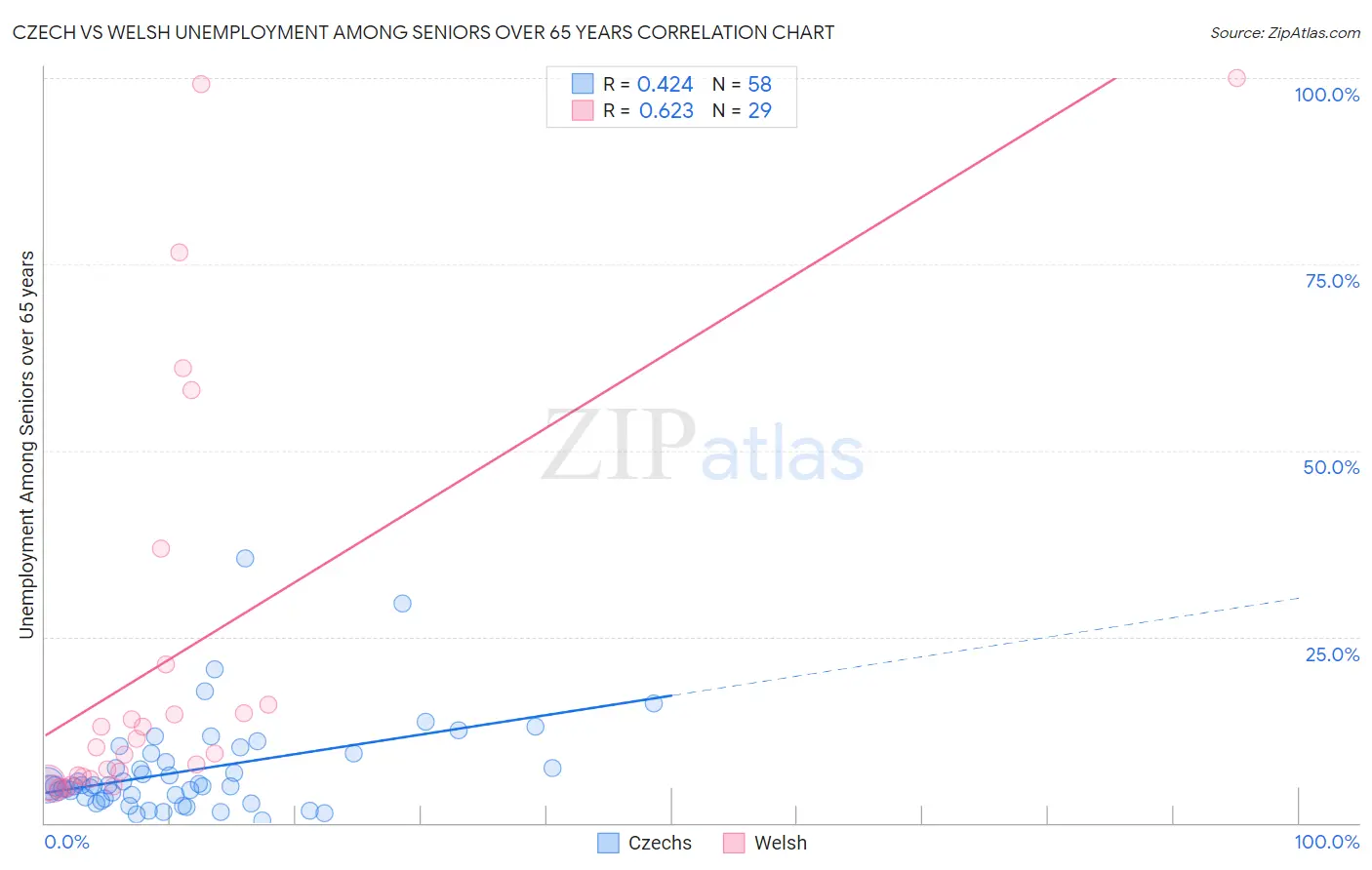 Czech vs Welsh Unemployment Among Seniors over 65 years