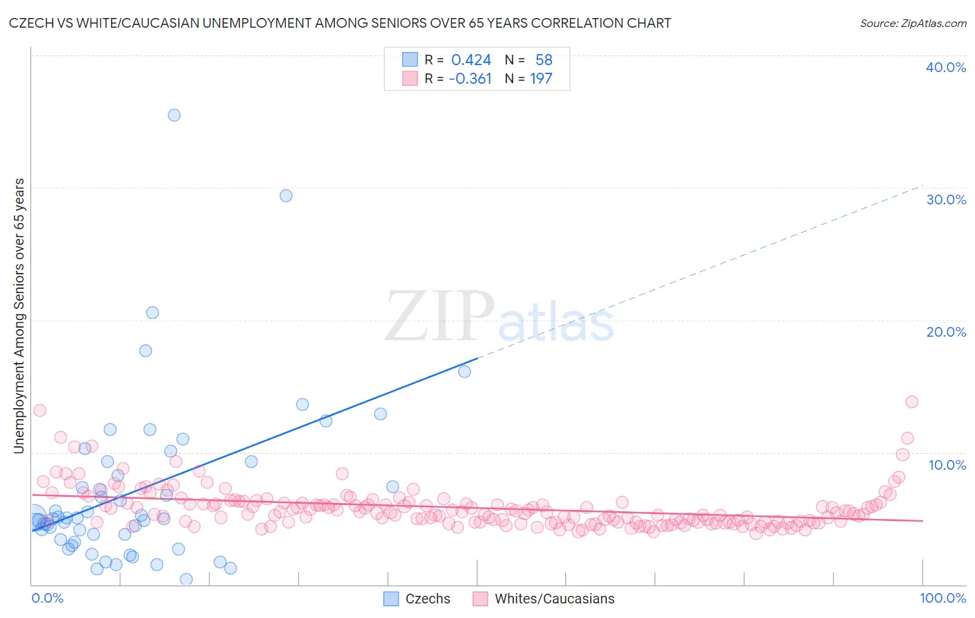 Czech vs White/Caucasian Unemployment Among Seniors over 65 years