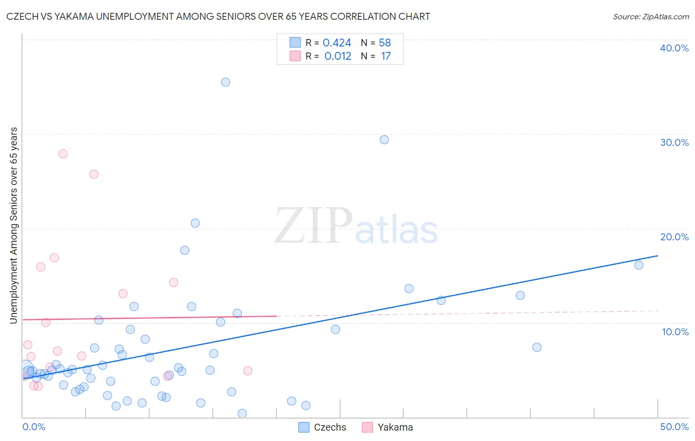 Czech vs Yakama Unemployment Among Seniors over 65 years
