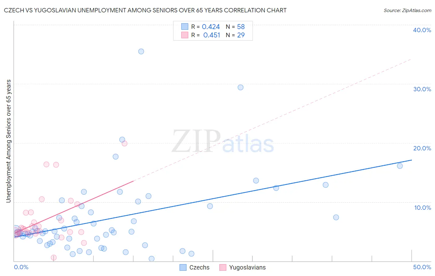 Czech vs Yugoslavian Unemployment Among Seniors over 65 years