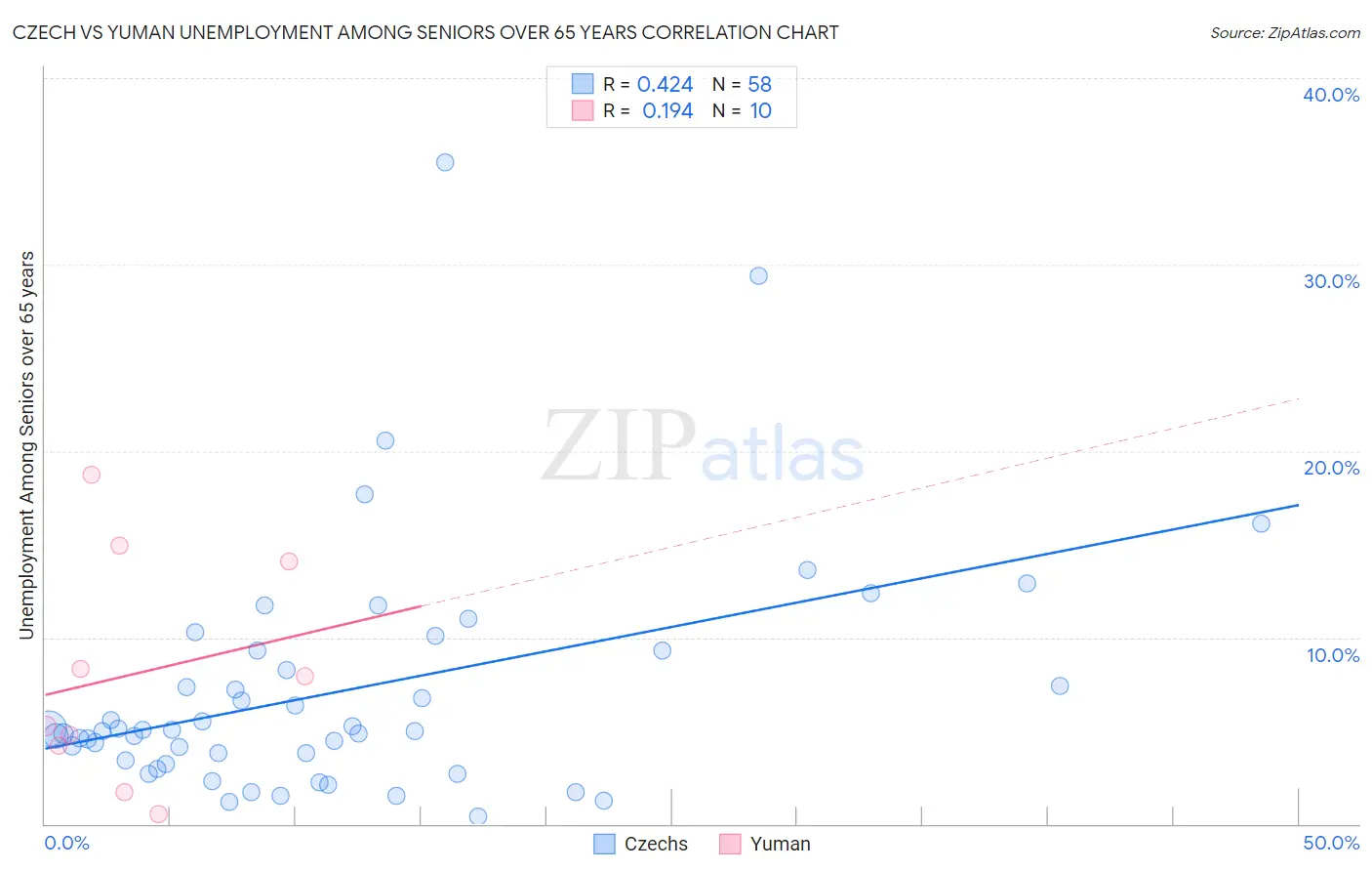 Czech vs Yuman Unemployment Among Seniors over 65 years