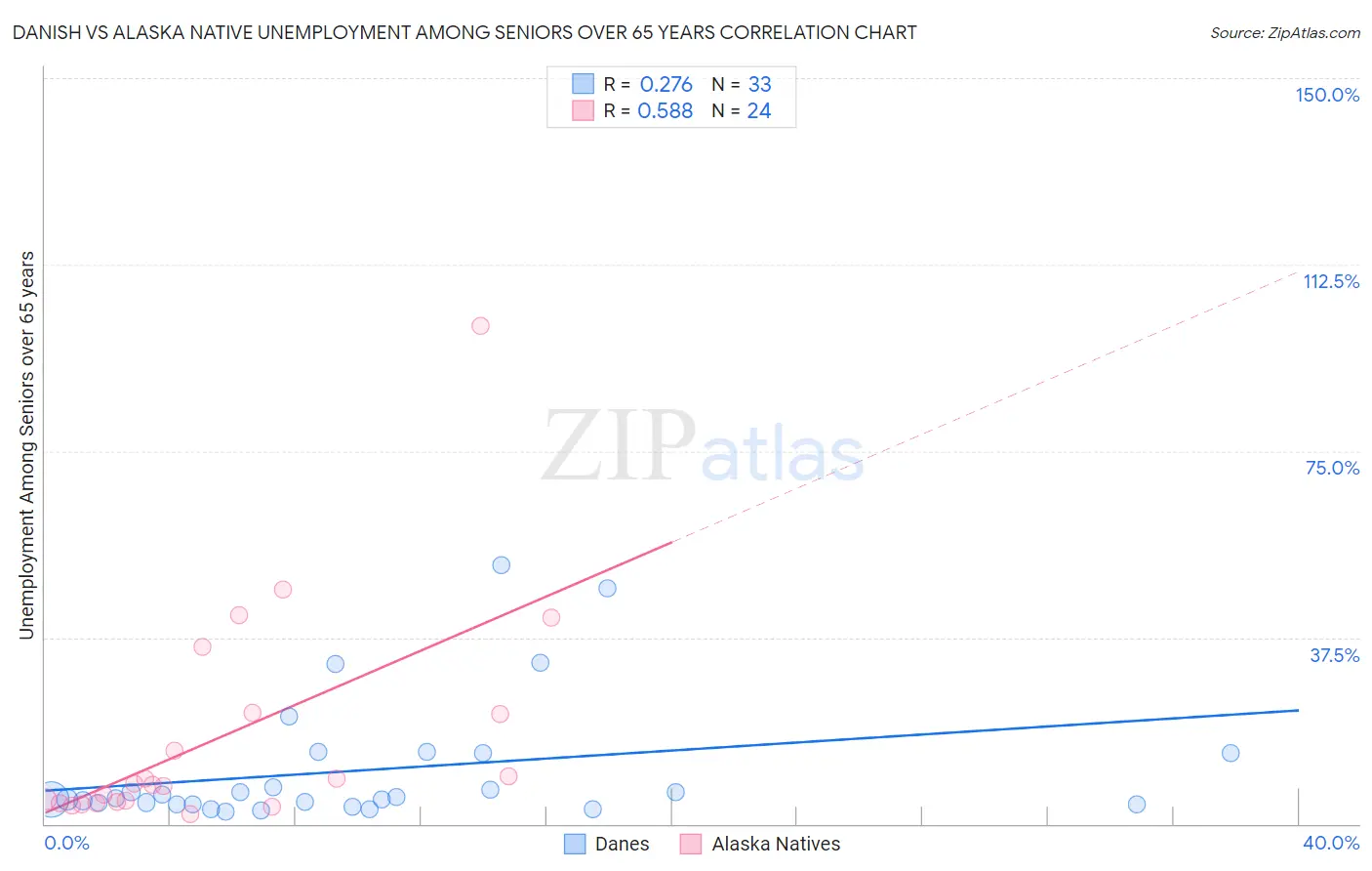 Danish vs Alaska Native Unemployment Among Seniors over 65 years