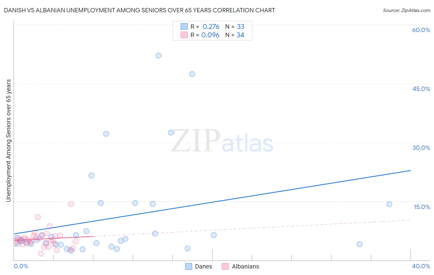 Danish vs Albanian Unemployment Among Seniors over 65 years