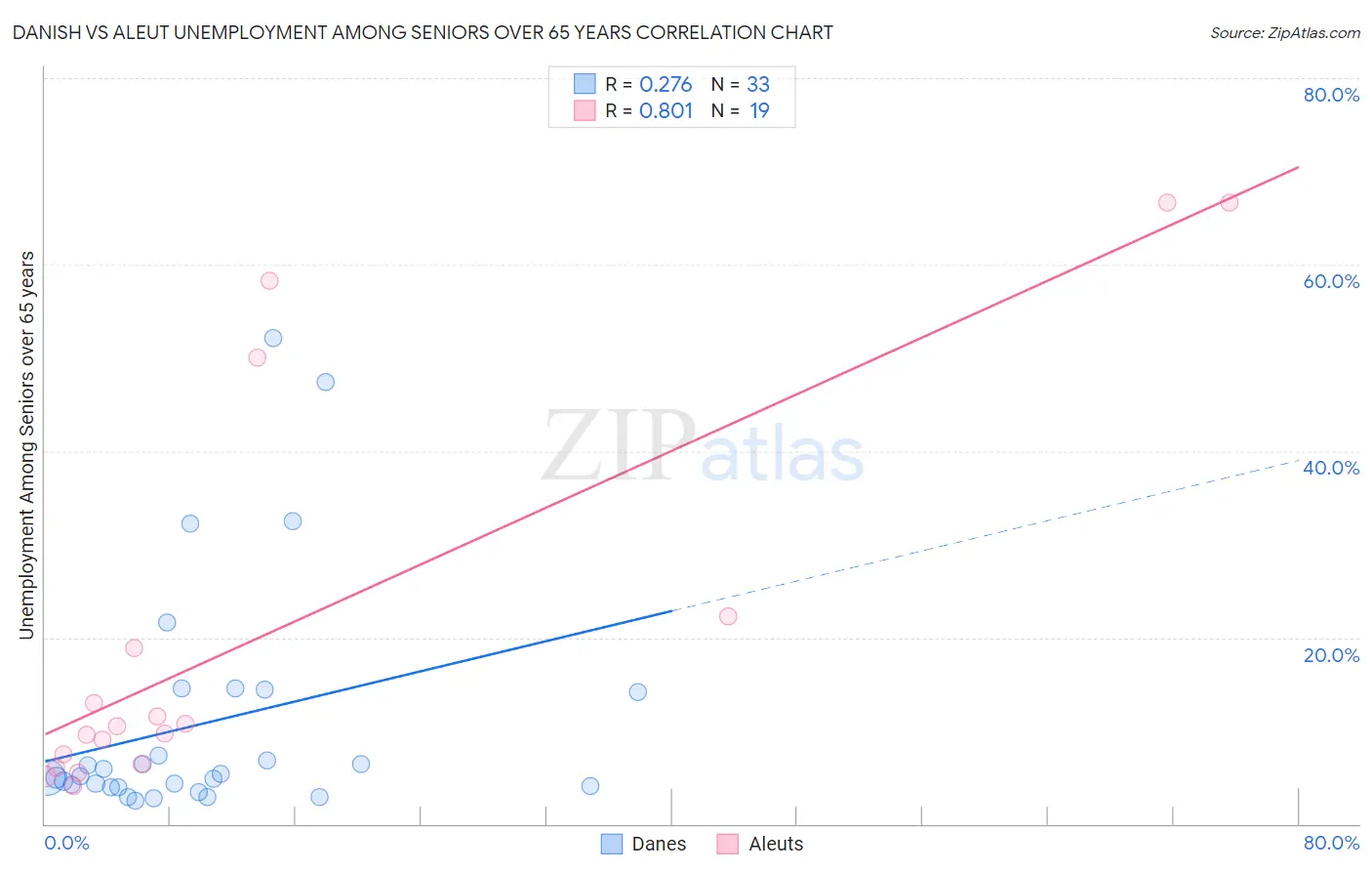 Danish vs Aleut Unemployment Among Seniors over 65 years