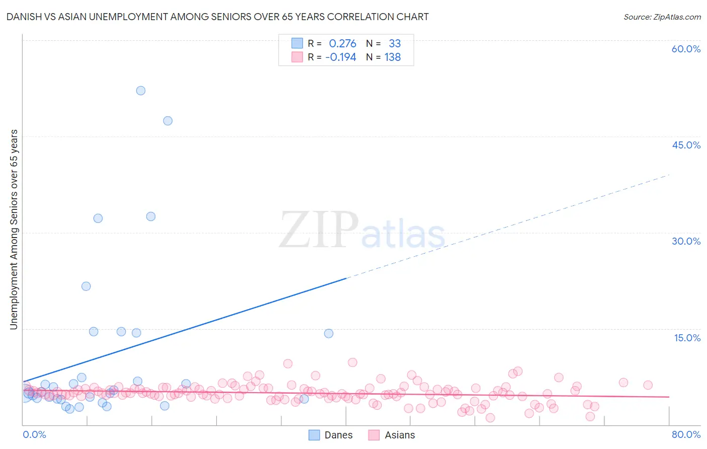 Danish vs Asian Unemployment Among Seniors over 65 years