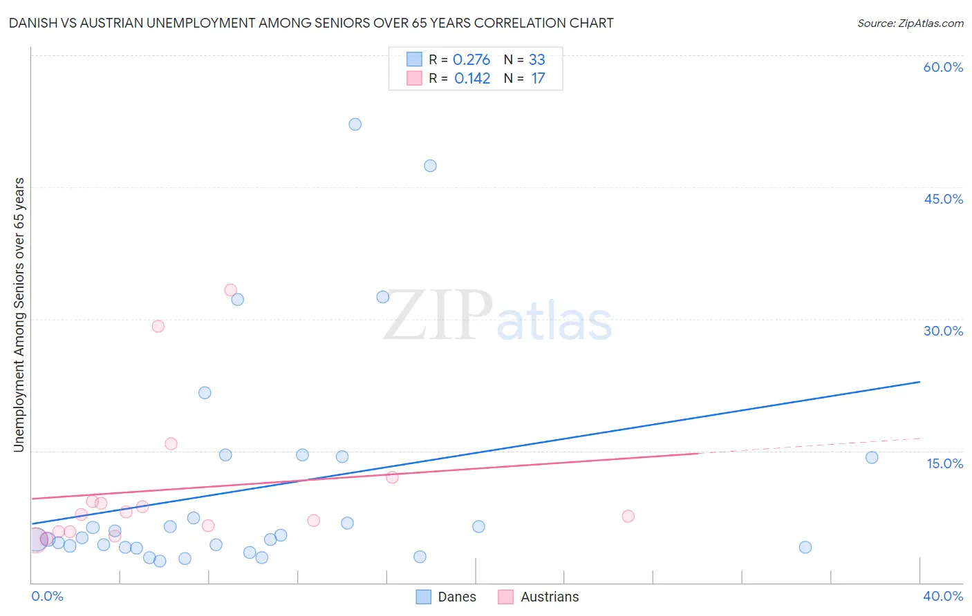 Danish vs Austrian Unemployment Among Seniors over 65 years