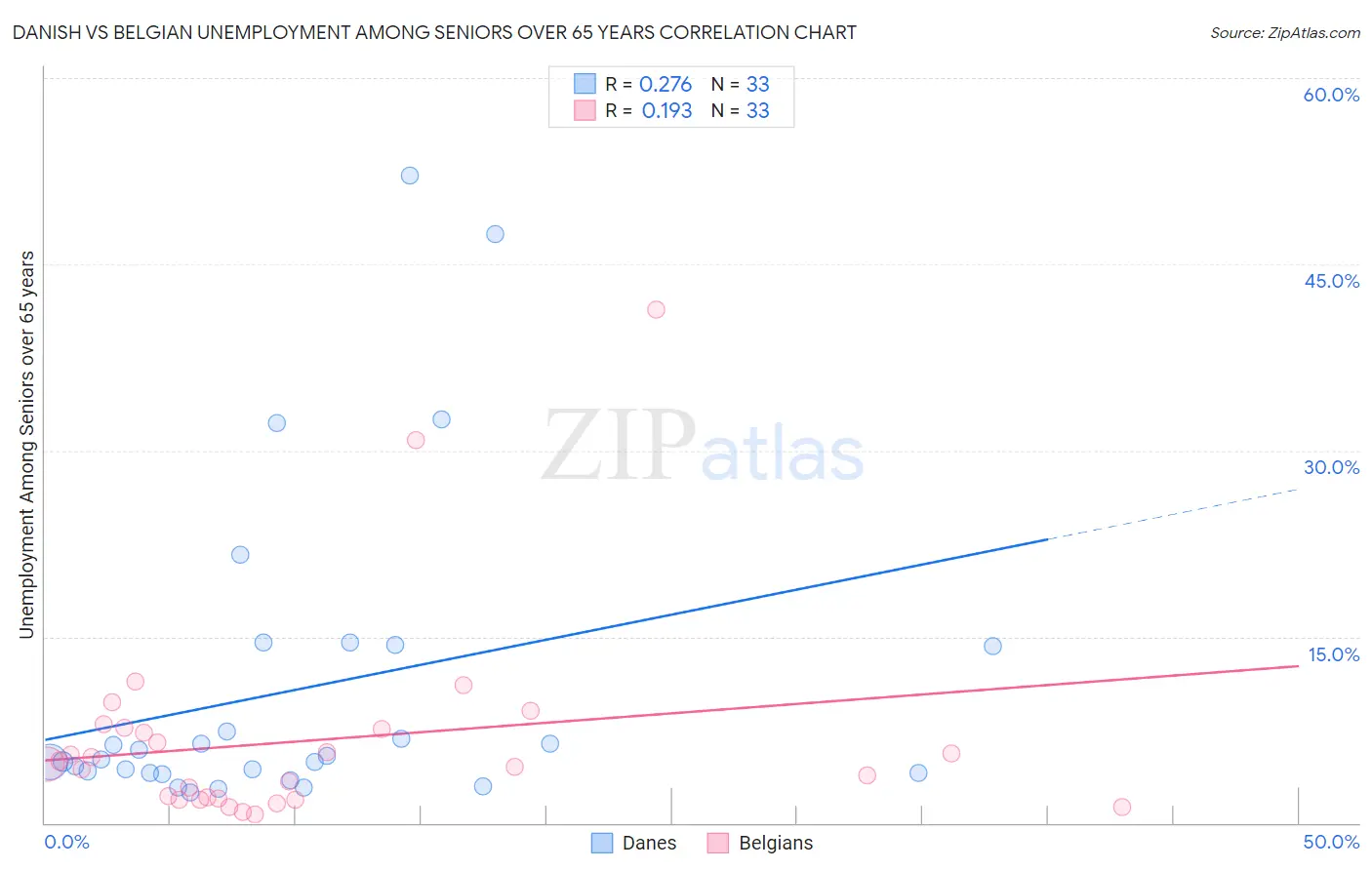 Danish vs Belgian Unemployment Among Seniors over 65 years