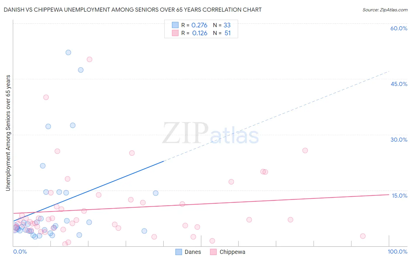 Danish vs Chippewa Unemployment Among Seniors over 65 years