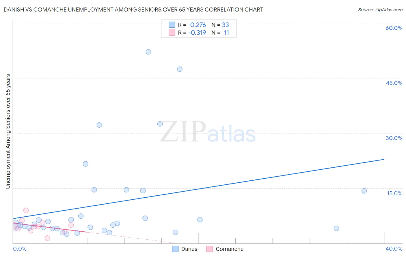 Danish vs Comanche Unemployment Among Seniors over 65 years