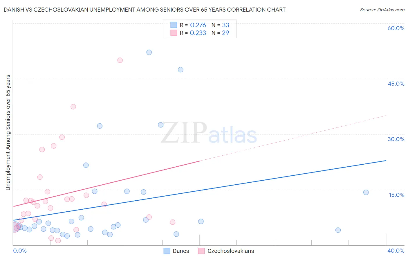 Danish vs Czechoslovakian Unemployment Among Seniors over 65 years