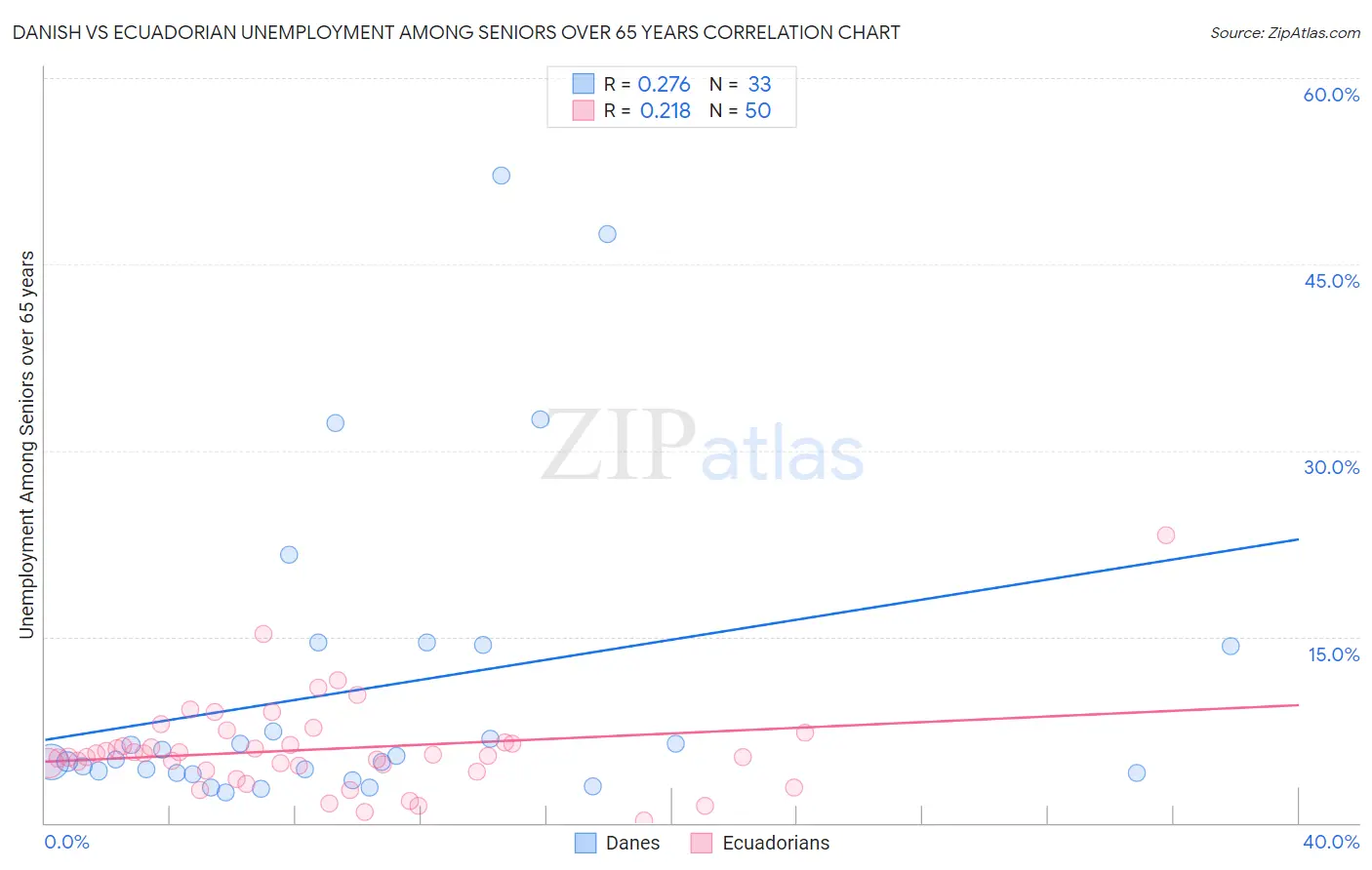 Danish vs Ecuadorian Unemployment Among Seniors over 65 years
