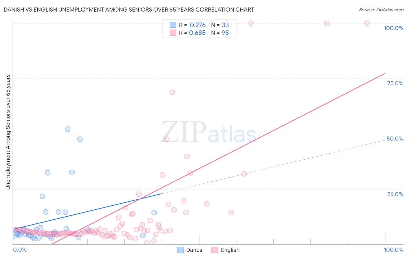 Danish vs English Unemployment Among Seniors over 65 years